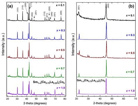 On Structural and Magnetic Properties of Substituted SmCo5 Materials