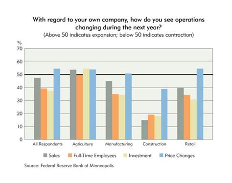 All signs point to a down 2009 | Federal Reserve Bank of Minneapolis