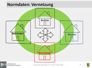 Gemeinsame Normdatei