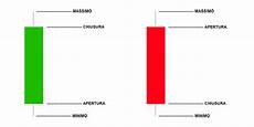 candela giapponese le basi trading cosa sono i grafici a candela e a candela giapponese le basi trading cosa sono i grafici a candela e a