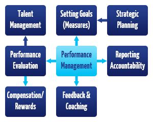 Image result for Performance Management Training
