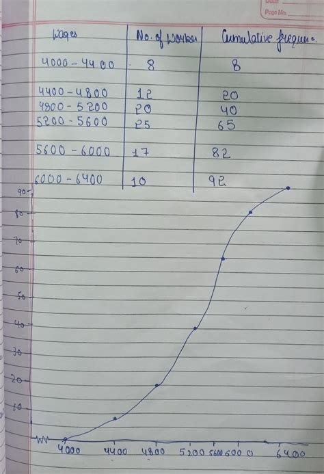 Draw the ogive and hence estimate the median: - Brainly.in