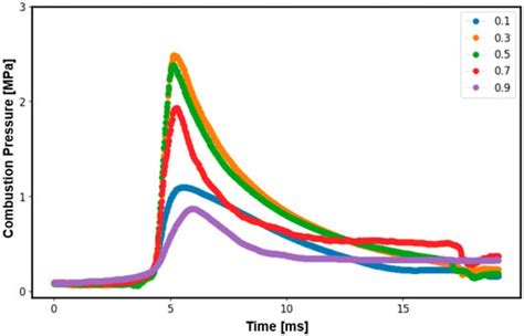 Effect of Machine Learning Algorithms on Prediction of In-Cylinder ...