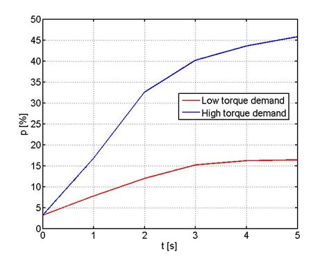 Image result for Throttle Position Rate