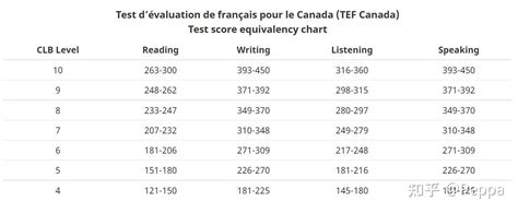 CLB加拿大语言等级标准 - 知乎