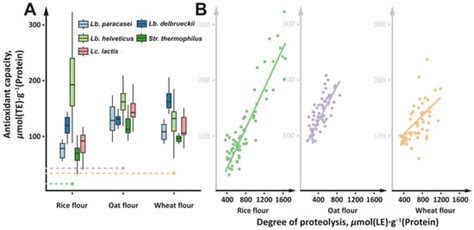 Fermentation of Rice, Oat, and Wheat Flour by Pure Cultures of Common ...