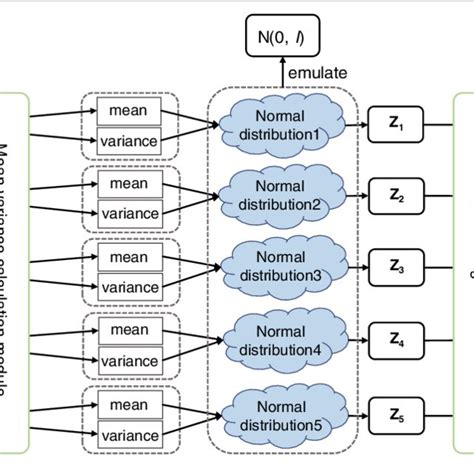 Image result for Variational Encoder