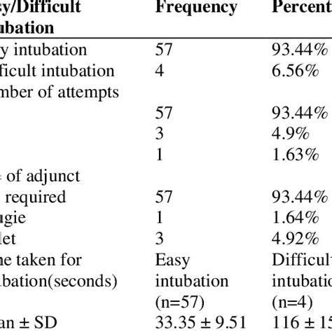 Image result for Difficult Intubation Form