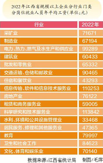 江西2022年平均工资公布-江西新闻网-大江网（中国江西网）