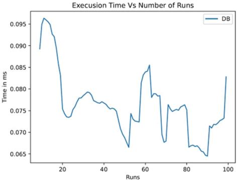 A Performance Benchmark for the PostgreSQL and MySQL Databases