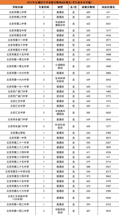 2022年北京各区普高学校中考录取分数线统计(含高中国际班)-育路国际学校网