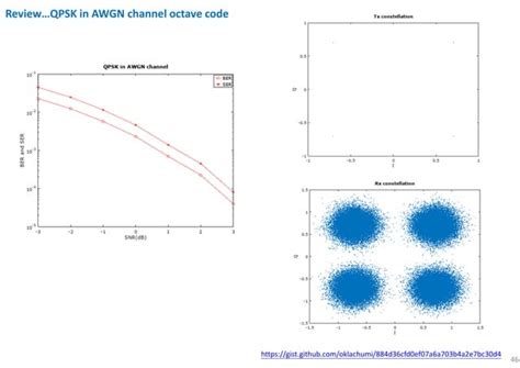 Image result for Periodogram OFDM