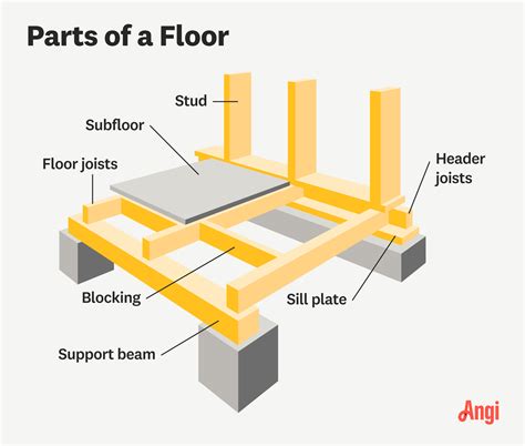 Top Blocking For Floor Joists For Modern Homes