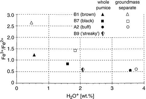 Iron Oxidation State 的图像结果