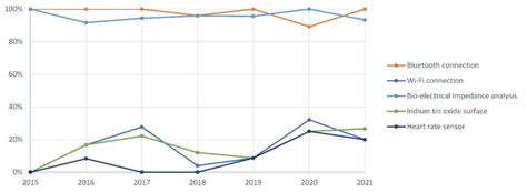 Smart Technology Trends 的图像结果