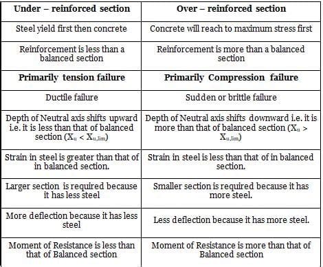 The failure of an over reinforced concrete beam is due to:a)compression ...
