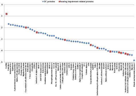 Proteomic Analysis of the Organ of Corti Using Nanoscale Liquid ...