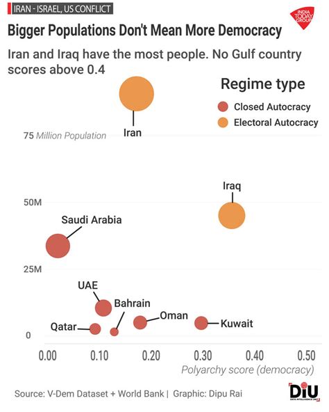 Six Gulf autocracies, one war: What data says about a region with no ...