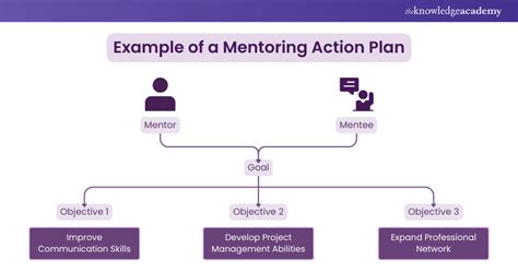 Image result for Project Management Mentoring Plan