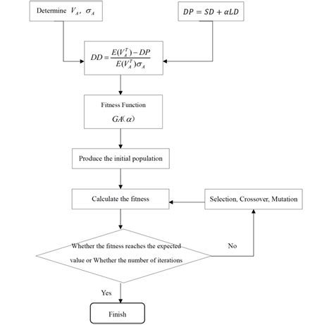 Image result for Genetic Algorith Chart