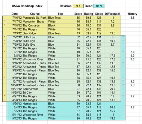 Image result for USGA Handicap Calculation