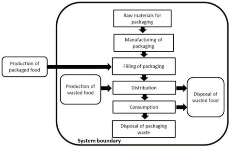 Assessing the Environmental Sustainability of Food Packaging: An ...