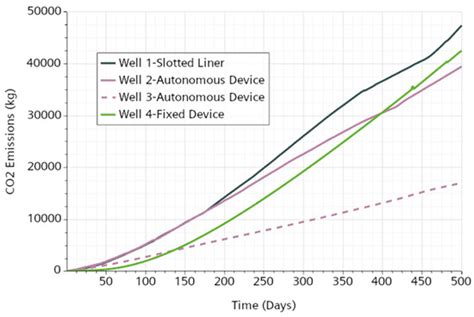 Comparison Between AICV, ICD, and Liner Completions in the Displacement ...