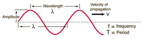 How are velocity , frequency and wavelength related to each other ...