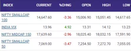 Stock Market Highlights: Sensex plunges 1,414 pts, Nifty below 22,200 ...