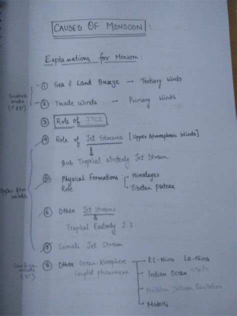 Image result for Vision IAS Class Notes