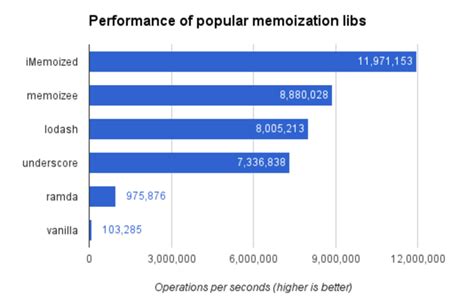 Image result for Memoization in JavaScript
