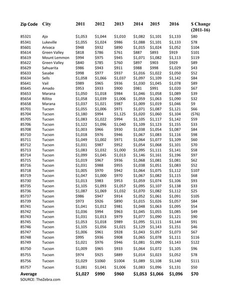 Image result for Insurance Rates by Zip Code