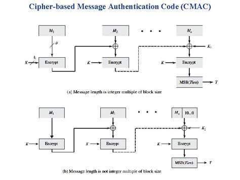 Image result for Message Authentication Code System Model