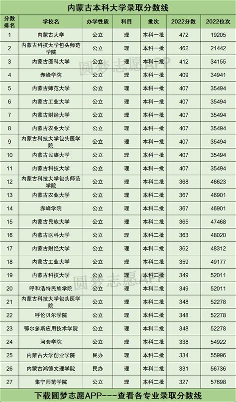 内蒙古所有大学录取分数线2023参考：2022年各高校在内蒙古录取分数线一览表