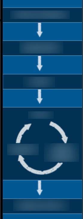 Engineering Design Process Diagram | Quizlet