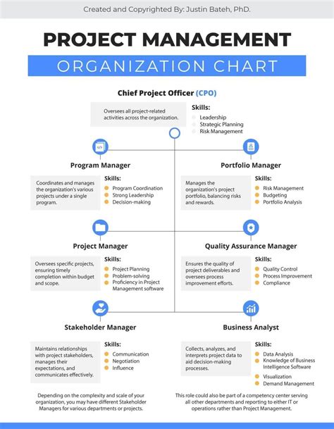 Image result for Project Management Organization Chart