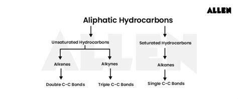 Aliphatic Hydrocarbons: Types, Properties, Uses