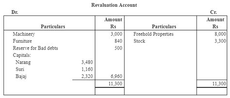 NCERT Solution - Reconstitution - Retirement/Death of a Partner ...