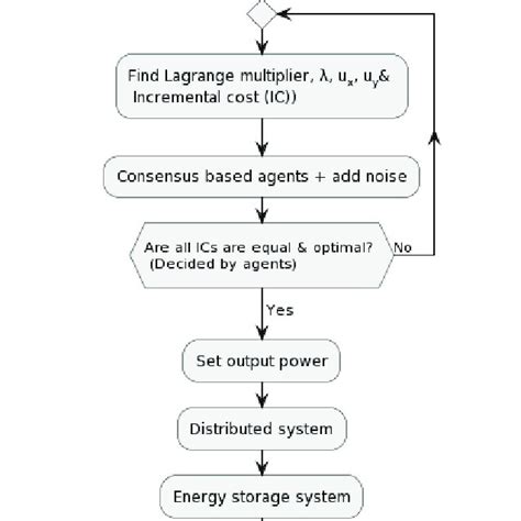 Image result for Algorithm Flowchart in Computer System