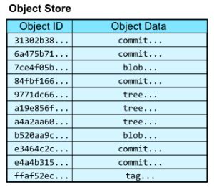 Image result for A Distributed Object Store GitHub