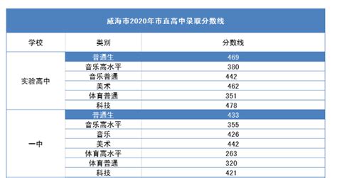 2020年上海高考各类别成绩分布表！你在全市排第几？_考生