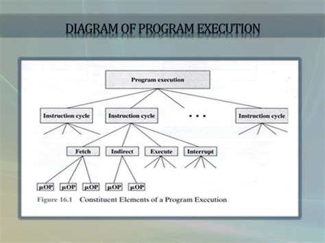 Image result for Interrupt Cycle Micro-Operations