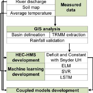 Image result for HEC-HMS Flow Chart