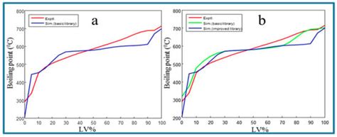 Modeling and Simulation of Reaction and Fractionation Systems for the ...