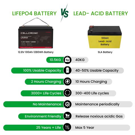 Cellcronic 12V-100Ah-1280Wh LiFePo4 Battery