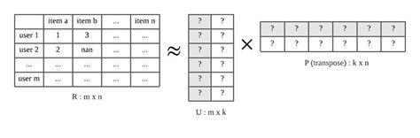 Image result for Matrix Factorization in Recommendation System