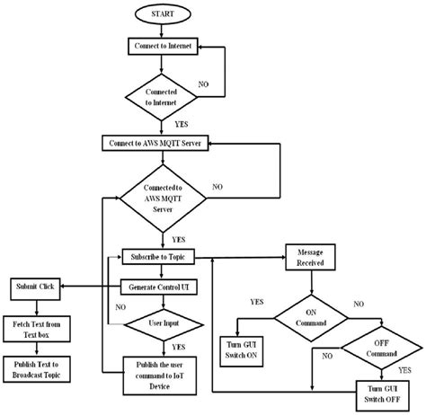 Image result for Application Flowchart Example