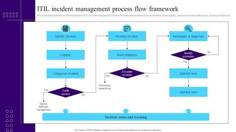 ITIL Incident Management Process Flow 的图像结果