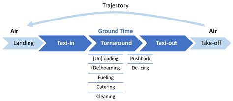 Reduction in Ground Times in Passenger Air Transport: A First Approach ...
