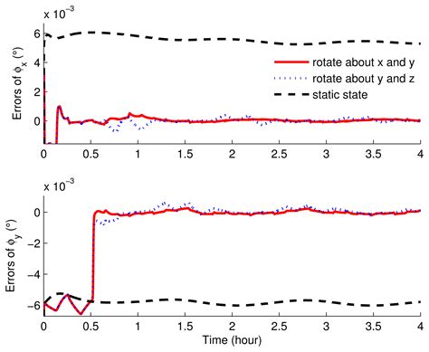 Research on Initial Alignment and Self-Calibration of Rotary Strapdown ...